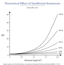 How Spf Changes With How Much Sunscreen You Use Lab Muffin