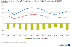 Russia Eu International Trade In Goods Statistics