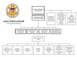 File The Joint Staff Org Chart Jpg Wikimedia Commons