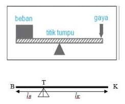 Untuk memahami prinsip kerja tuas dapat kita jelaskan sebagai berikut:tuas (1) dalam keadaan setimbang;keadaan setimbang pada tuas (1) disebabkan panjang lengan tuas yaitu l1 = l2 benda yang digantungkan pada kedua lengannya sama. Pesawat Sederhana Rumus Contoh Bidang Miring Tuas Gambar