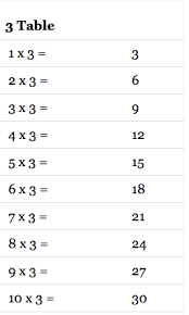 3 Times Table