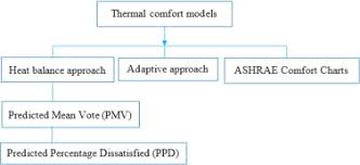 Draw a straight line between the words given on the left and the meanings of the words on the right side. Assessing The Thermal Comfort And Ventilation In Malaysia And The Surrounding Regions Sciencedirect