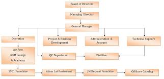 organizational structure best examples of charts