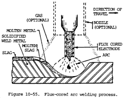 Fully automatic application can also be used). Flux Core Welding Process Tips Weld Guru