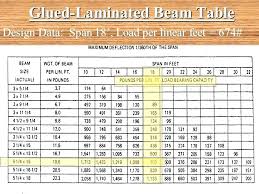 48 Rare Ontario Building Code Span Chart