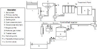 6 · crude palm oil processing. Pdf Palm Oil Mill Effluent Treatment Process Evaluation And Fate Of Priority Components In An Open And Closed Digestion System Semantic Scholar
