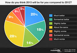 Quotes About Pie Charts 21 Quotes