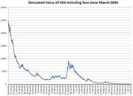 A Model Of Volatility Simulation Of The Vxx Volatility Etn