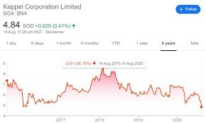 Jul 30, 2021 · eldorado gold corporation (tse:eld) took an 11.5% position in probe metals after acquiring 15 million common shares of … latin america july 30, 2021 Keppel Corporation Limited Sgx Bn4 Share Price At S 4 81 What S The Business Behind This Thefinance Sg