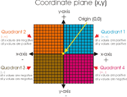 It made a plane, or completely flat surface, for moving on a coordinate plane. Ratio Vocabulary Ratio Tables Coordinate Plane Diagram Quizlet
