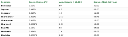 see the spawn rates of all 151 pokemon in pokemon go