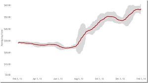 Tableau Tip Make Great Looking Band Lines With Area Charts Data Visualization Band Chart