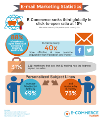 I corsi di web marketing di marketers. E Mail Marketing Strategy The Underdog Of Digital Marketing Ecn E Commerce Nation