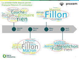 Mesurer Ou Comprendre La Campagne Presidentielle Campagne Presidentielle Presidentielle Campagne