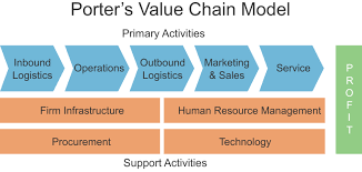 Value Chain Analysis Smi