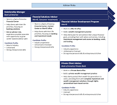 Financial Advisor Training Development Program At Bank Of America Training And Development Financial Advisors Development Programs
