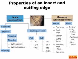 Coating Improvements For Steel Turning Modern Machine Shop