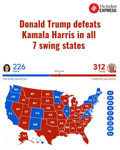 Trump has won all 7 swing states — Arizona, Michigan, Pennsylvania,  Georgia, North Carolina, Wisconsin and Nevada. In 2020, Joe Biden defeated  Trump by winning 6 of the 7 swing states –