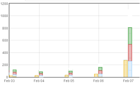 Javascript A Bar Serie Next To A Stacked Bar Chart With