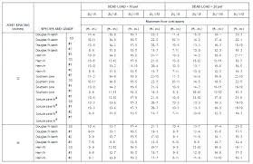 Floor Joist Span Calculator Regarding Wood Beam Wood Beam