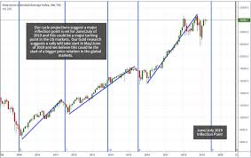 proprietary cycles predict july turning point for stock