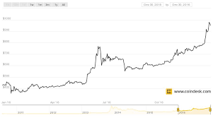 Bitcoin Price Index Chart Bitcoin Hypi Rajeshwari Public