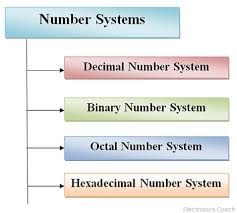 What Is Number System Types Of Number System Significance Electronics Coach