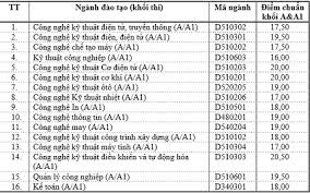 Điểm chuẩn cao nhất là ngành kinh doanh quốc tế với 28.25 điểm. Tra Cá»©u Ä'iá»ƒm Chuáº©n TrÆ°á»ng Ä'áº¡i Há»c SÆ° Pháº¡m Ká»¹ Thuáº­t Tphcm NÄƒm 2013