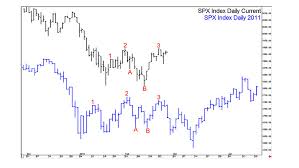 Why Tom Demark Is Predicting An Ugly March For The S P 500