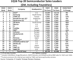 Companies are nowadays turning towards it services & solutions companies to take care of all their it necessities to stay ahead in the market. Top 20 Semiconductor Companies Anysilicon