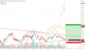 Ggb Stock Price And Chart Nyse Ggb Tradingview