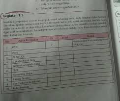 Cakupan ulangan meliputi seluruh indikator yang merepresentasikan semua kd pada semester tersebut. Apa Jawabannya Dari Tabel Berikut Mohon Bantuannya Brainly Co Id