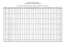 american hereford epd trends american hereford association