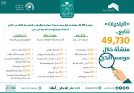حج أمانة العاصمة المقدسة ت سخ ر إمكانياتها لمتابعة 49730 منشأة غذائية وصحية بمكة المكرمة والمشاعر المقدسة وكالة الأنباء السعودية