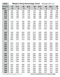 Max Bench Chart