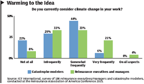 Hot Topic Climate Change And Insurance