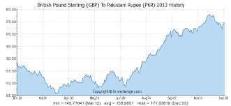 British Pound Sterling Gbp To Pakistani Rupee Pkr History
