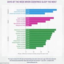 Sleeping Habits Of The World Revealed Through Sleep Cycle