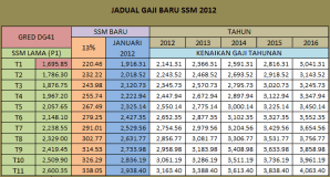 Ini bermakna penjawat awam mendapat tambahan satu lagi kgt disamping gaji tahunan yang diterima bagi tahun 2018, kata perdana menteri datuk. Pekeliling Kenaikan Gaji Penjawat Awam 2018 Jadual Tangga Gaji Guru Ssm Terkini Dg29 Hingga Dg54 Pekeliling Perkhidmatan Bilangan 1 Tahun 2012 Julia Pokl
