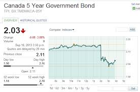 5 Year Bond Yields Fall Lower Rates Incoming Calgary