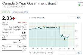 5 Year Bond Yields Fall Lower Rates Incoming Calgary