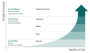 Learn how to scale a business first. How To Scale A Business Roadmap Maui Mastermind