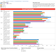 golf driver distance comparison chart parrottricktraining com