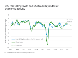 Real Gdp Index Points To Sub 2 Percent Growth The Real