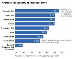 Chart Of The Day Cars Do Better Than Buses For Fuel Economy