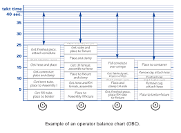 Operator Balance Chart Yamazumi Chart Chart Change