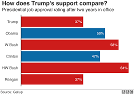 Trump Tracker How His First Two Years Have Gone In Eight