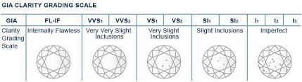 Gia Color Clarity Chart