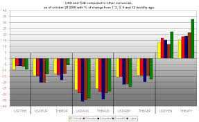 You have just converted forty bahts to malaysian ringgit according to the recent foreign exchange rate 0.13204688. Chart Currencies Thb Is Tied To The Us Dollar Thailand Crisis