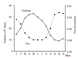 Le calcul du prix du lait acheté par danone. Variations Saisonnieres De La Collecte Et Du Prix Du Lait De Chevre En Download Scientific Diagram